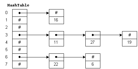 hashtable
